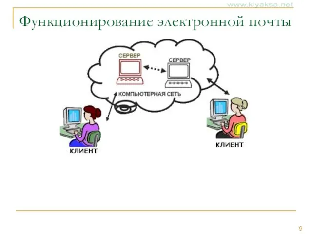 Функционирование электронной почты