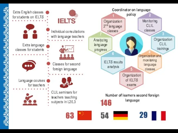 Individual consultations with language teachers Classes for second foreign language