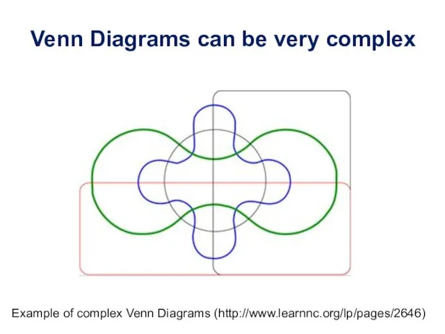 Venn Diagrams can be very complex Example of complex Venn Diagrams (http://www.learnnc.org/lp/pages/2646)