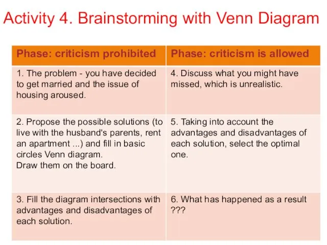 Activity 4. Brainstorming with Venn Diagram