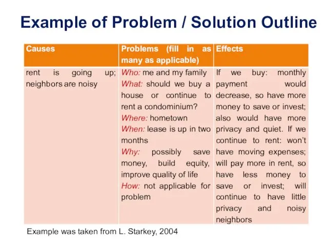 Example of Problem / Solution Outline Example was taken from L. Starkey, 2004
