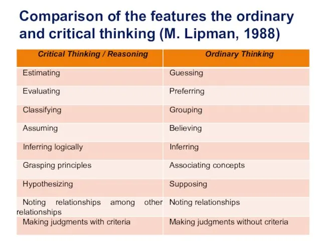 Comparison of the features the ordinary and critical thinking (M. Lipman, 1988)