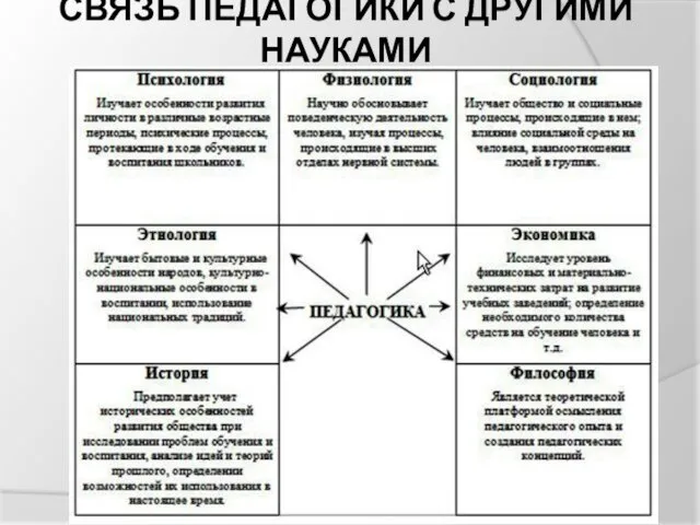 СВЯЗЬ ПЕДАГОГИКИ С ДРУГИМИ НАУКАМИ