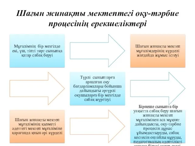 Шағын жинақты мектептегі оқу-тәрбие процесінің ерекшеліктері Мұғалімнің бір мезгілде екі,