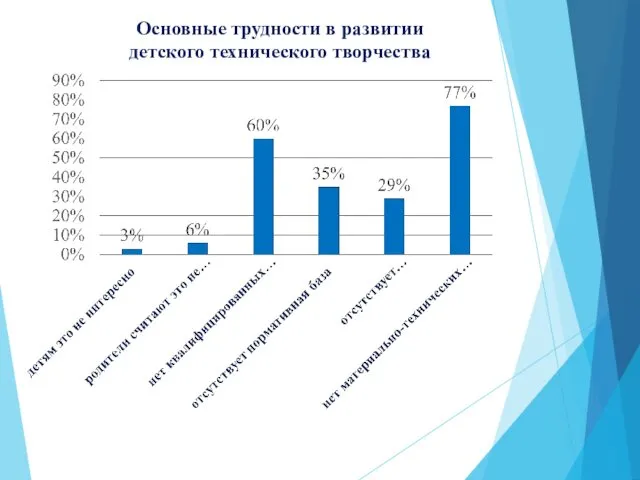 Основные трудности в развитии детского технического творчества