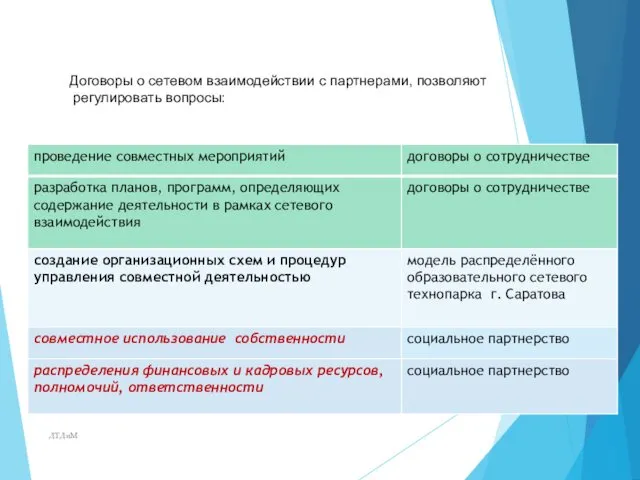 ДТДиМ Договоры о сетевом взаимодействии с партнерами, позволяют регулировать вопросы: