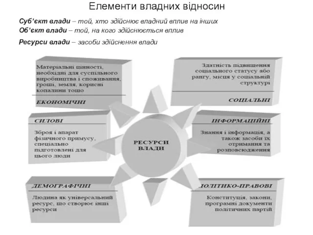 Елементи владних відносин Суб’єкт влади – той, хто здійснює владний