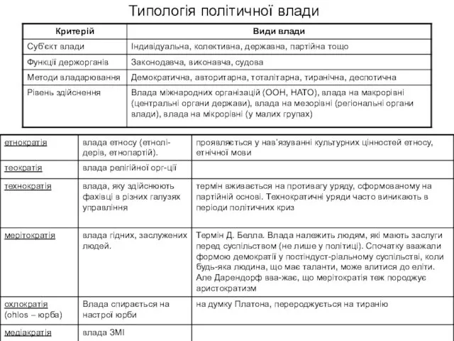 Типологія політичної влади