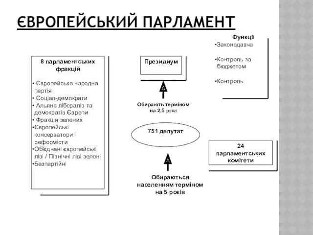 ЄВРОПЕЙСЬКИЙ ПАРЛАМЕНТ