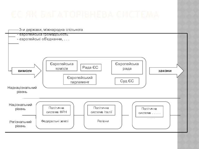 ЄС ЯК БАГАТОРІВНЕВА СИСТЕМА