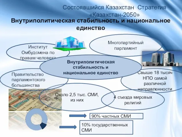 Свыше 18 тысяч НПО самой различной направленности Около 2,5 тыс.