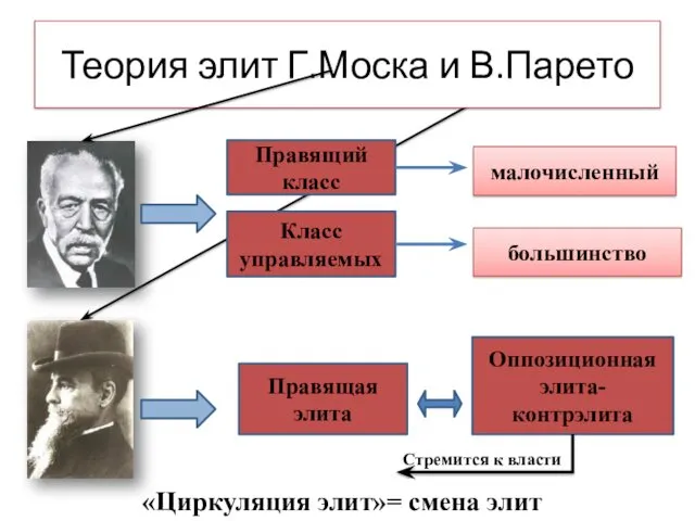 Теория элит Г.Моска и В.Парето Правящий класс Класс управляемых малочисленный