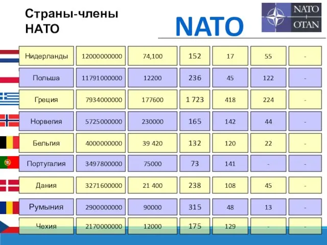 Страны-члены НАТО NATO Нидерланды Польша Греция 12000000000 11791000000 7934000000 74,100