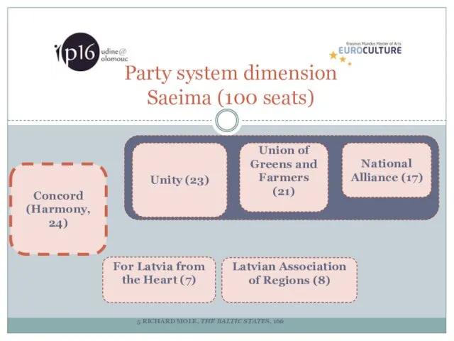 Party system dimension Saeima (100 seats) 5 RICHARD MOLE, THE