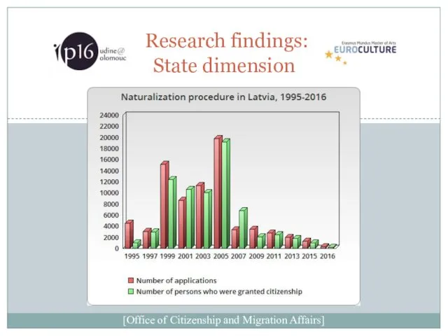 Research findings: State dimension [Office of Citizenship and Migration Affairs]