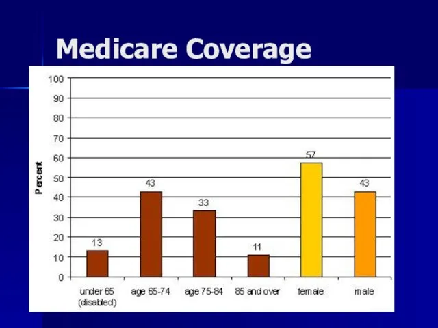 Medicare Coverage