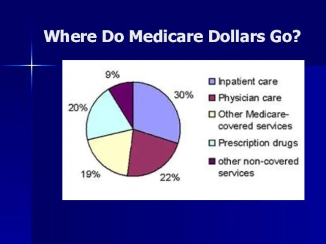 : Where Do Medicare Dollars Go?