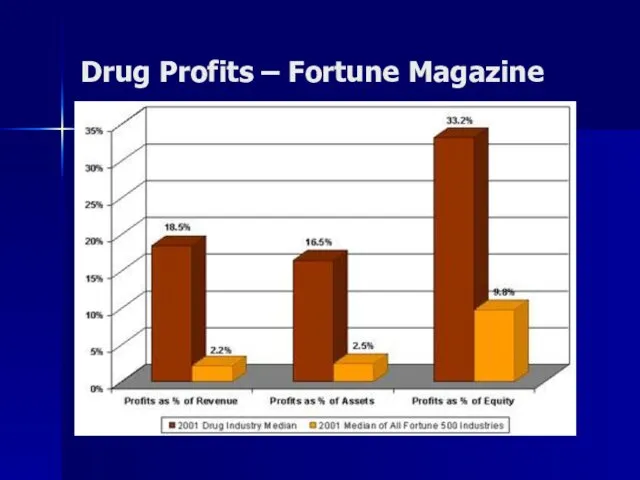 Drug Profits – Fortune Magazine