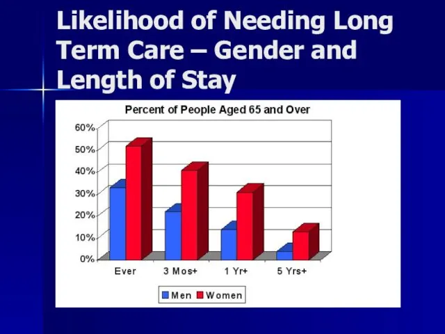 Likelihood of Needing Long Term Care – Gender and Length of Stay