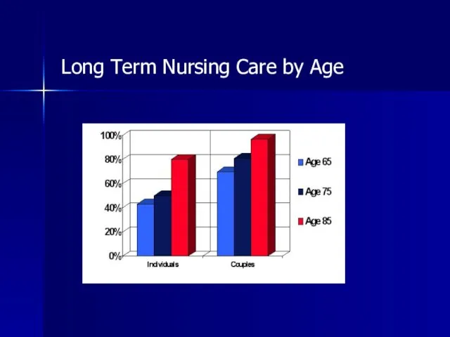 Long Term Nursing Care by Age