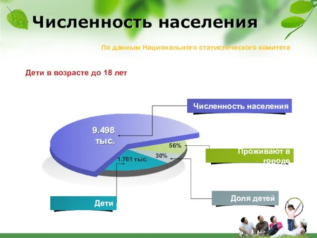 Численность населения 70% 30% 56% 9.498 тыс. 1.761 тыс. По