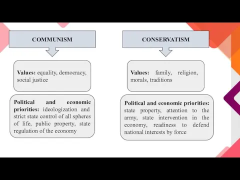 COMMUNISM Values: equality, democracy, social justice Political and economic priorities: