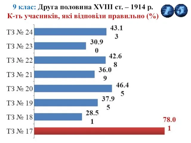 9 клас: Друга половина XVIIІ ст. – 1914 р. К-ть учасників, які відповіли правильно (%)