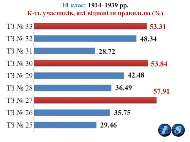 10 клас: 1914–1939 рр. К-ть учасників, які відповіли правильно (%)