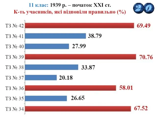 11 клас: 1939 р. – початок ХХІ ст. К-ть учасників, які відповіли правильно (%)