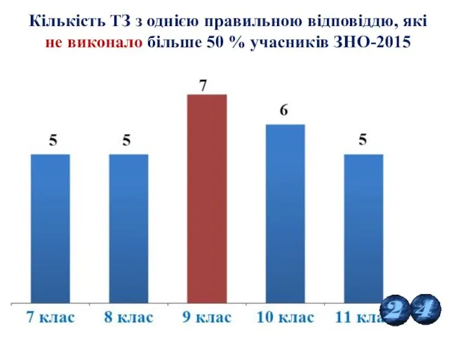 Кількість ТЗ з однією правильною відповіддю, які не виконало більше 50 % учасників ЗНО-2015