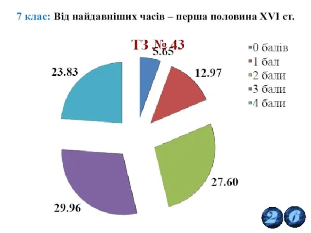 7 клас: Від найдавніших часів – перша половина ХVІ ст.