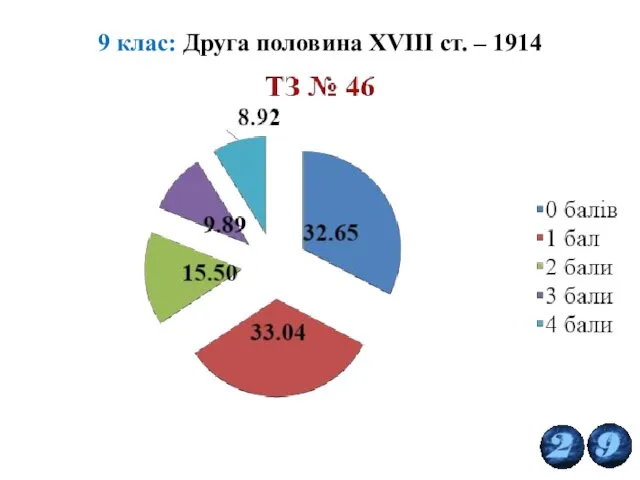 9 клас: Друга половина XVIIІ ст. – 1914