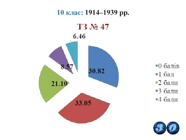 10 клас: 1914–1939 рр.