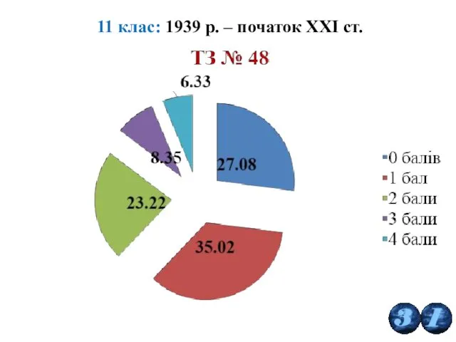 11 клас: 1939 р. – початок ХХІ ст.