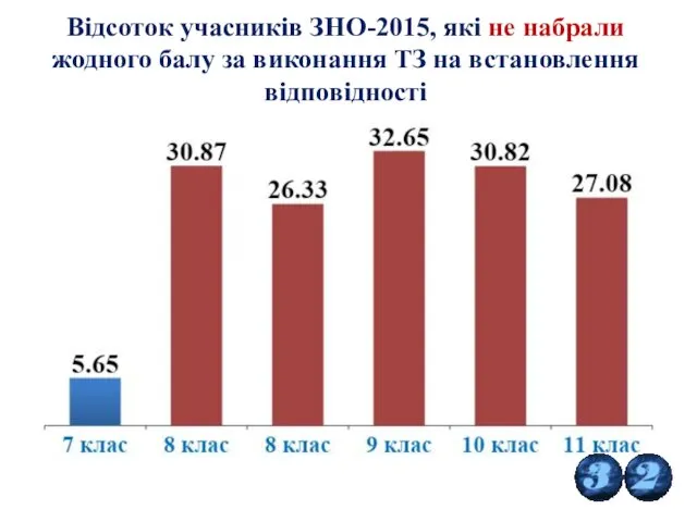 Відсоток учасників ЗНО-2015, які не набрали жодного балу за виконання ТЗ на встановлення відповідності