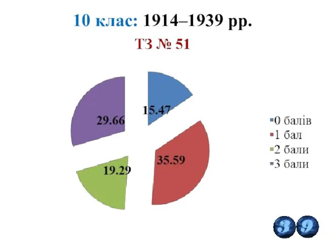 10 клас: 1914–1939 рр.