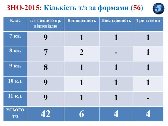 ЗНО-2015: Кількість т/з за формами (56)