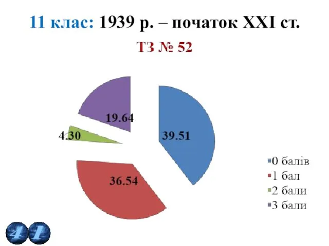 11 клас: 1939 р. – початок ХХІ ст.