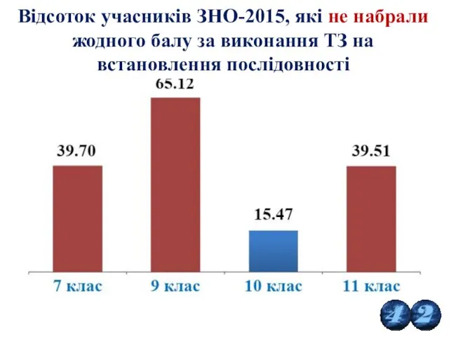 Відсоток учасників ЗНО-2015, які не набрали жодного балу за виконання ТЗ на встановлення послідовності