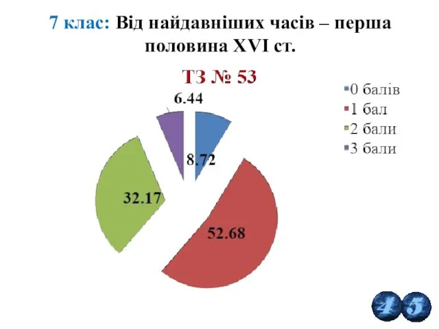 7 клас: Від найдавніших часів – перша половина ХVІ ст.