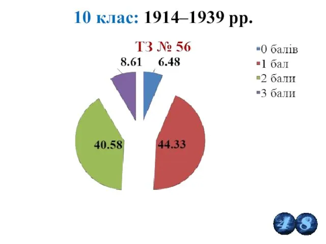 10 клас: 1914–1939 рр.