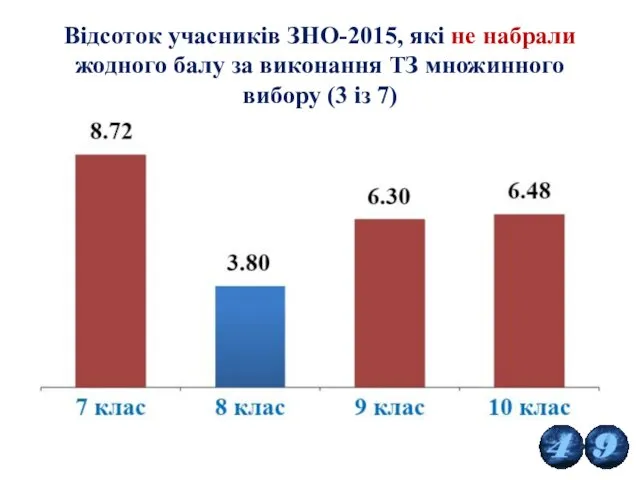 Відсоток учасників ЗНО-2015, які не набрали жодного балу за виконання ТЗ множинного вибору (3 із 7)