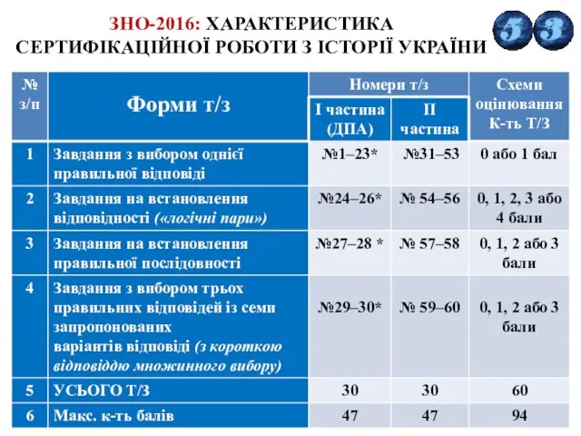 ЗНО-2016: ХАРАКТЕРИСТИКА СЕРТИФІКАЦІЙНОЇ РОБОТИ З ІСТОРІЇ УКРАЇНИ