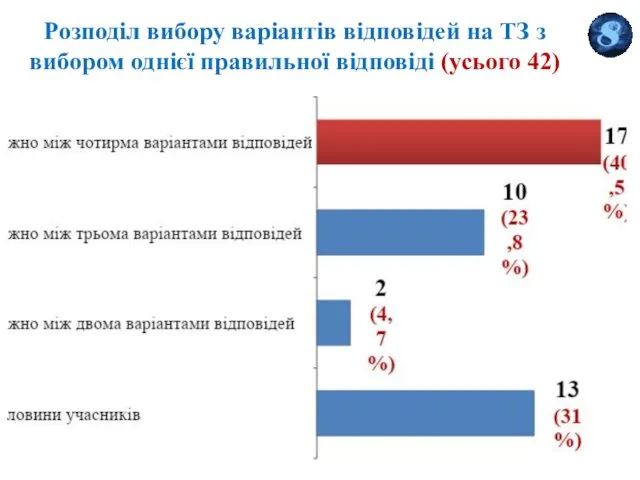 Розподіл вибору варіантів відповідей на ТЗ з вибором однієї правильної відповіді (усього 42)