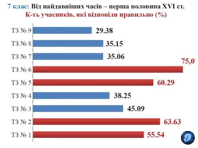 7 клас: Від найдавніших часів – перша половина ХVІ ст. К-ть учасників, які відповіли правильно (%)