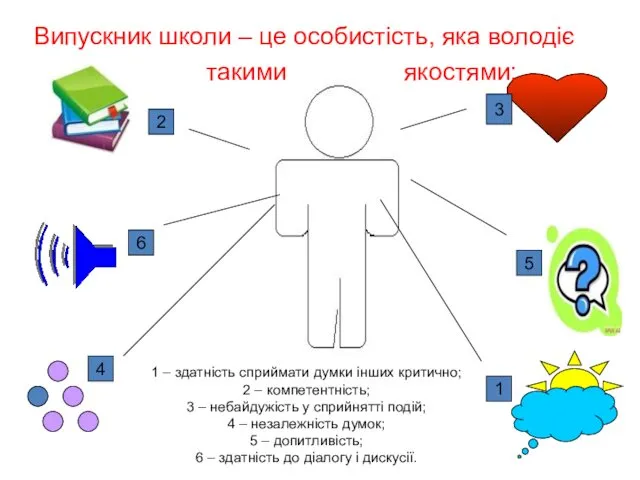 3 5 1 2 6 4 1 – здатність сприймати думки інших критично;