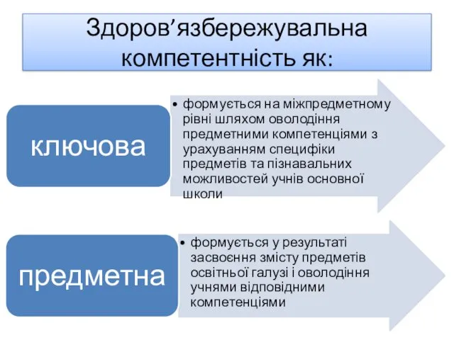 Здоров’язбережувальна компетентність як: