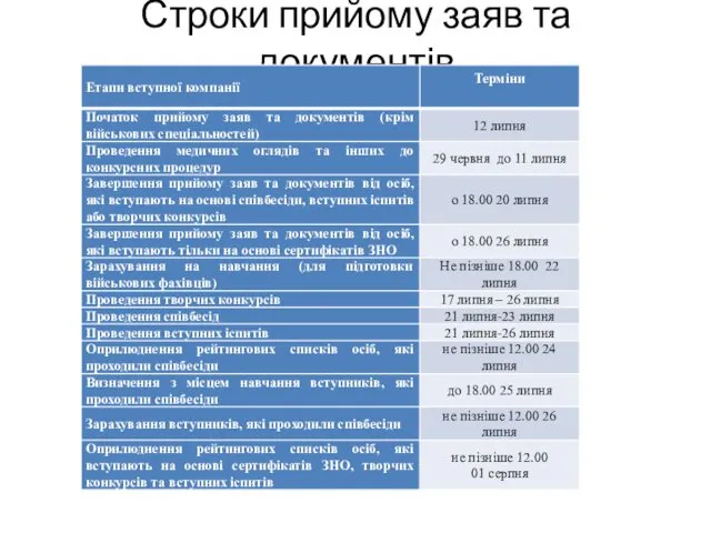 Строки прийому заяв та документів