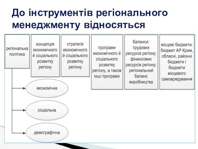 До інструментів регіонального менеджменту відносяться