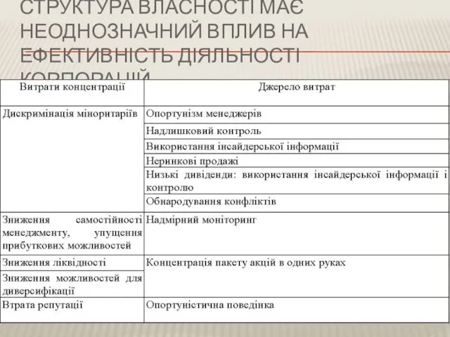 СТРУКТУРА ВЛАСНОСТІ МАЄ НЕОДНОЗНАЧНИЙ ВПЛИВ НА ЕФЕКТИВНІСТЬ ДІЯЛЬНОСТІ КОРПОРАЦІЙ.